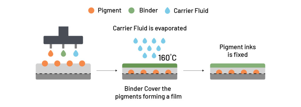Pigment Inks for Textile Printing