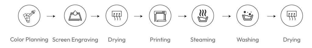 Digital Cloth Printing Machine process