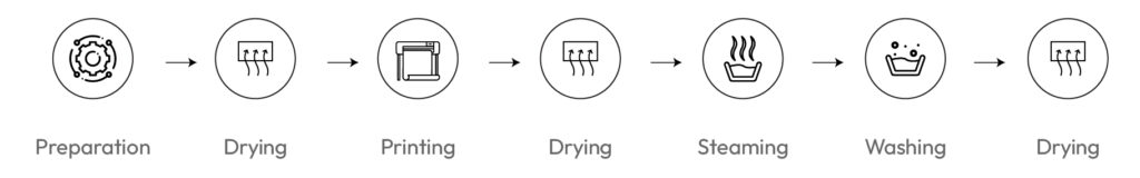 Digital Cloth Printing Machine process